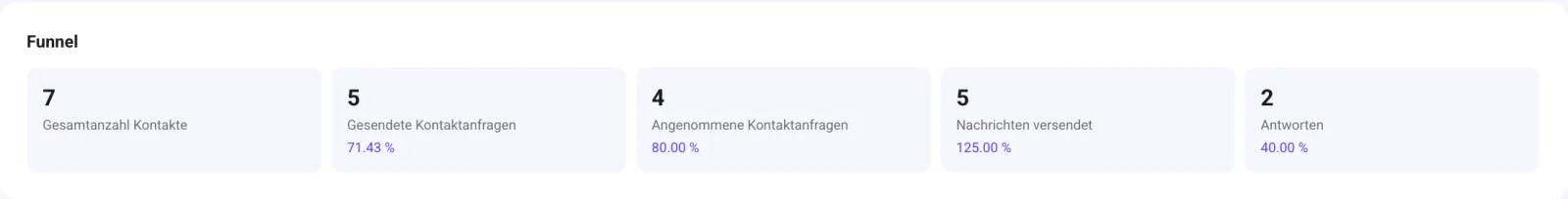 Funnel einer Sales-Kampagne: Kontakte, Kontaktanfragen, angenommene Anfragen, Nachrichten und Antworten mit Quoten